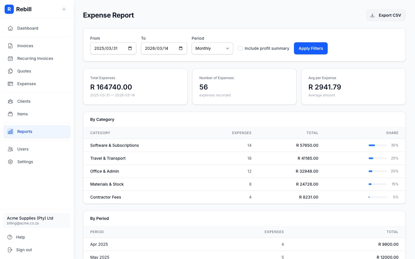Expense report showing profit and loss summary
